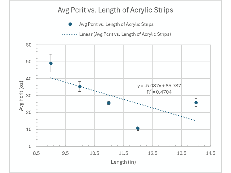 Scatter plot of average buckling load in ounces against acrylic strip length in inches, with a linear trendline