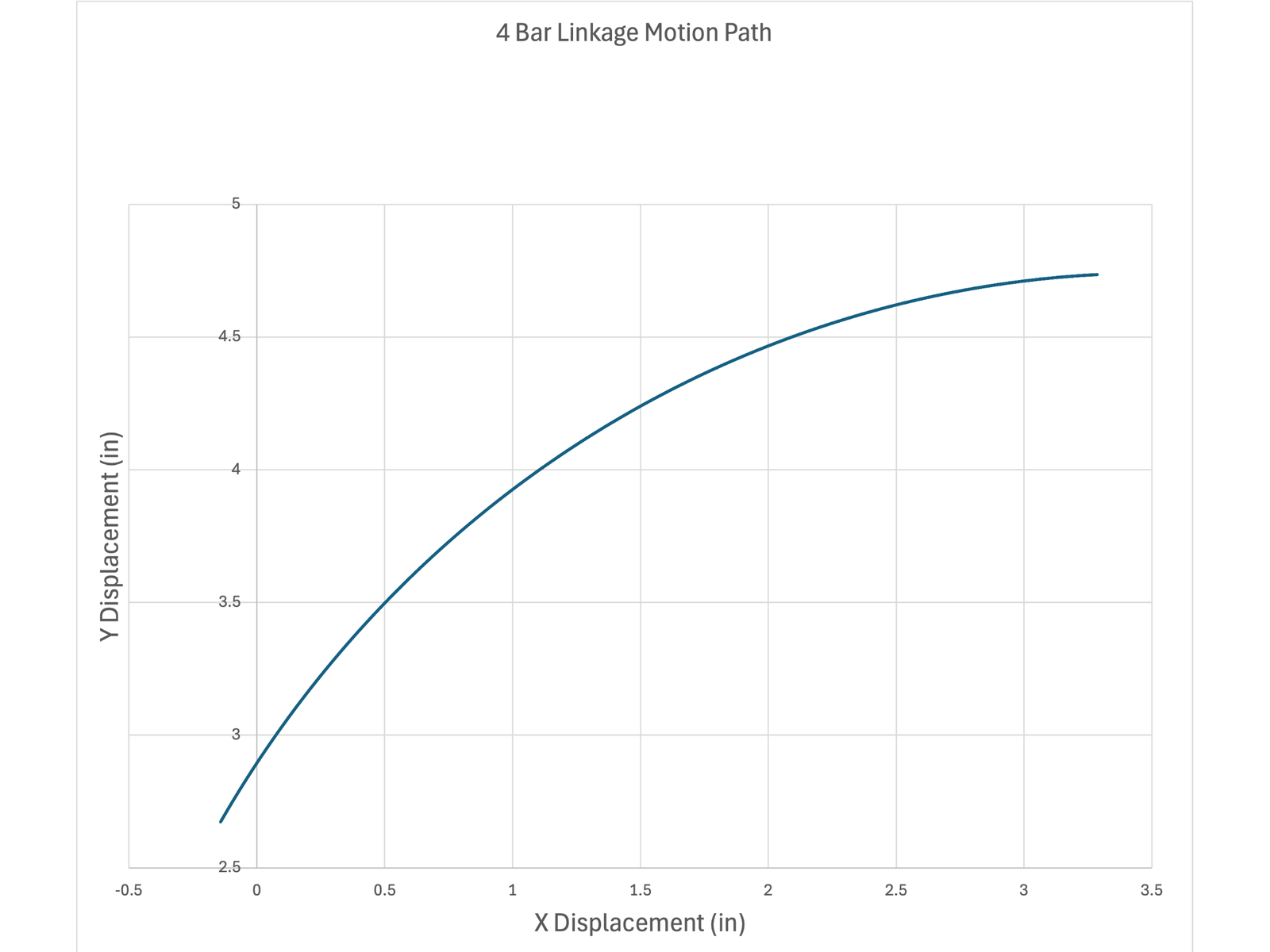 Line plot of the traced path, a smooth arc rising from about 2.7 to 4.7 inches in Y as X goes from about negative 0.1 to 3.3 inches