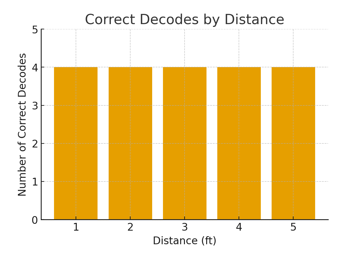 Bar chart of correct decodes at distances from 1 to 5 feet, with 4 correct decodes at every distance