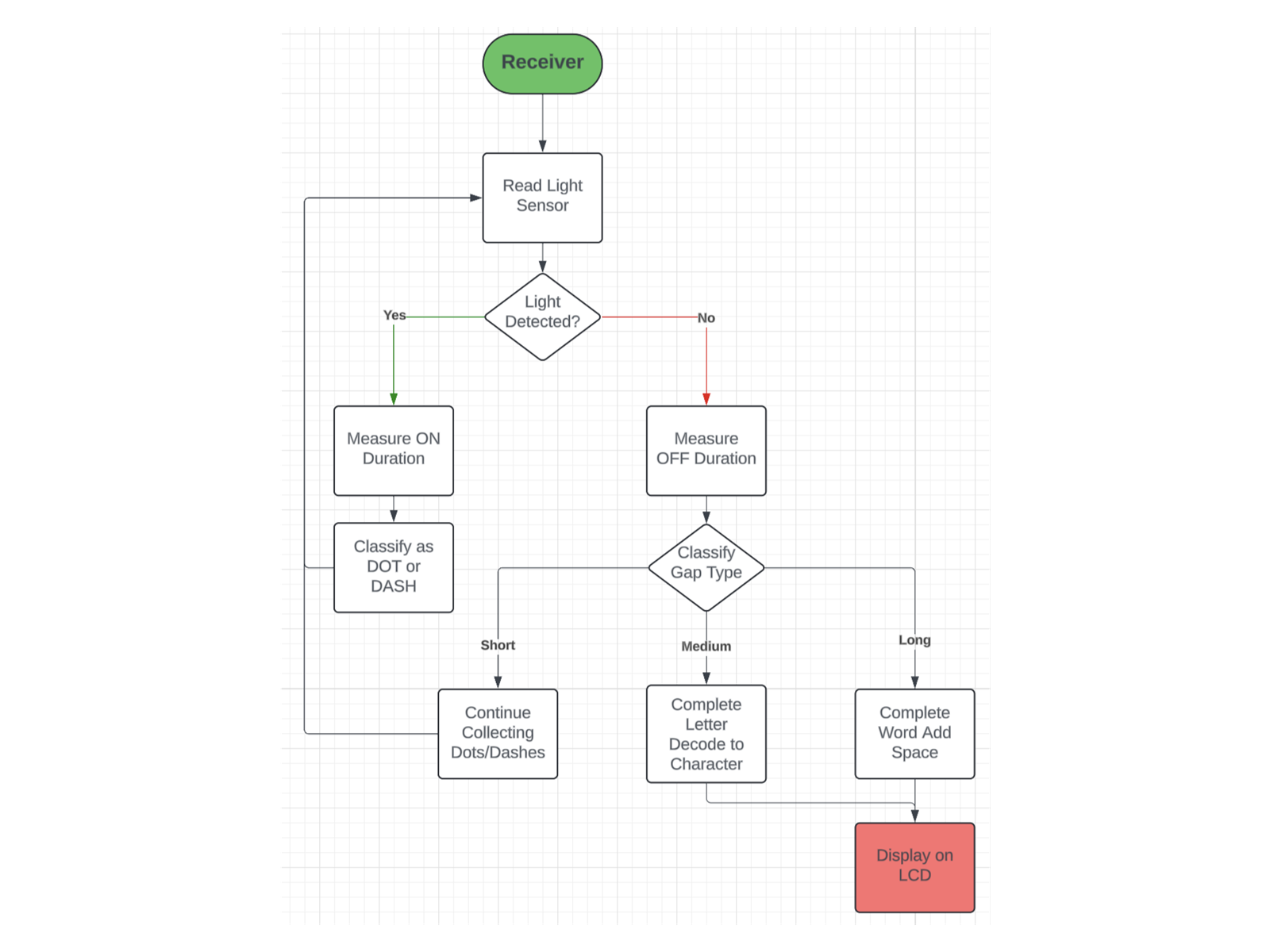 Flowchart of the receiver code: read the light sensor, time the on and off durations, classify dots, dashes and gaps, decode letters and display them on the LCD