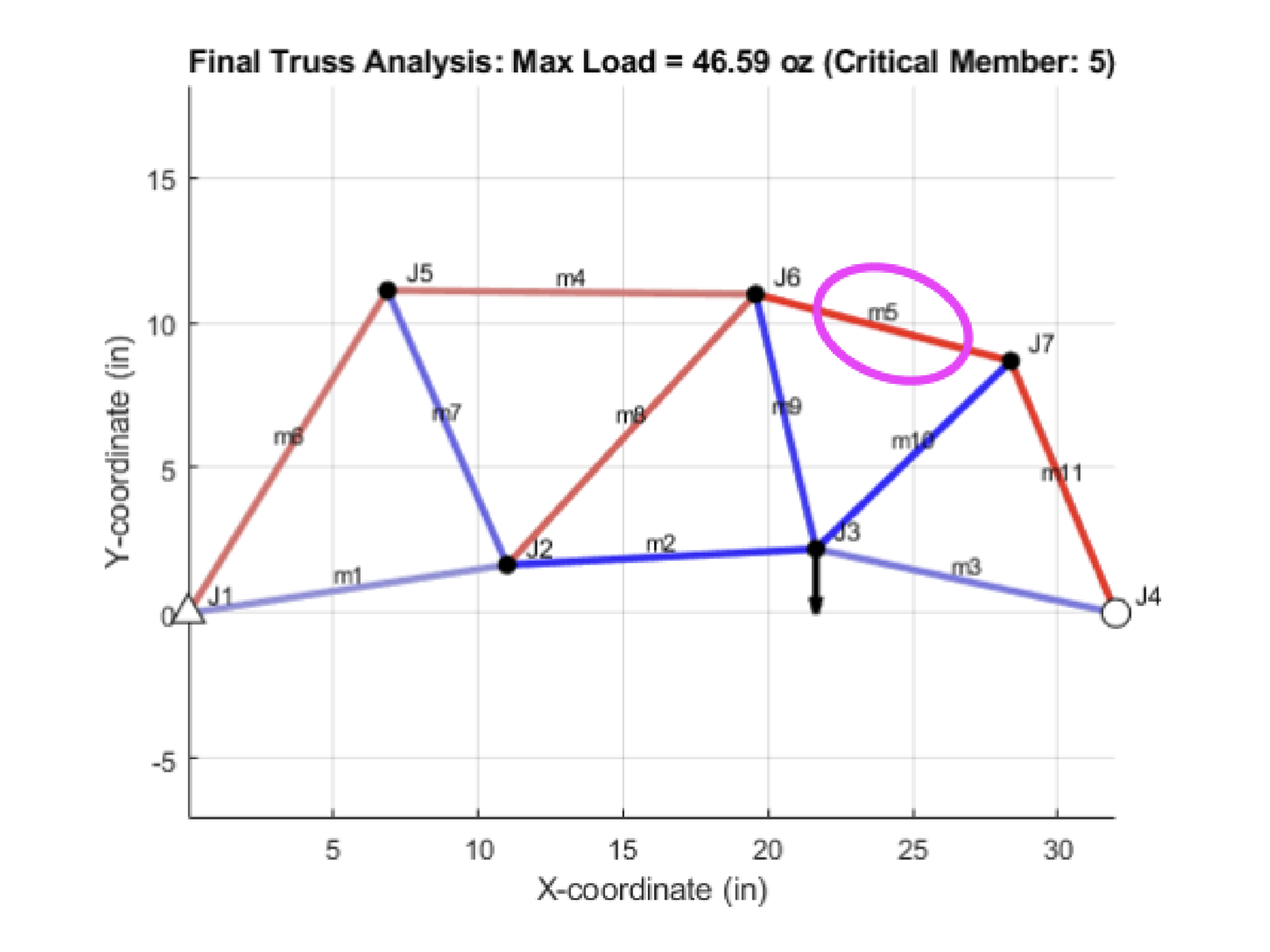 Plot of the final 11-member truss with members colored by tension and compression, and member 5 circled as the critical member at a max load of 46.59 oz
