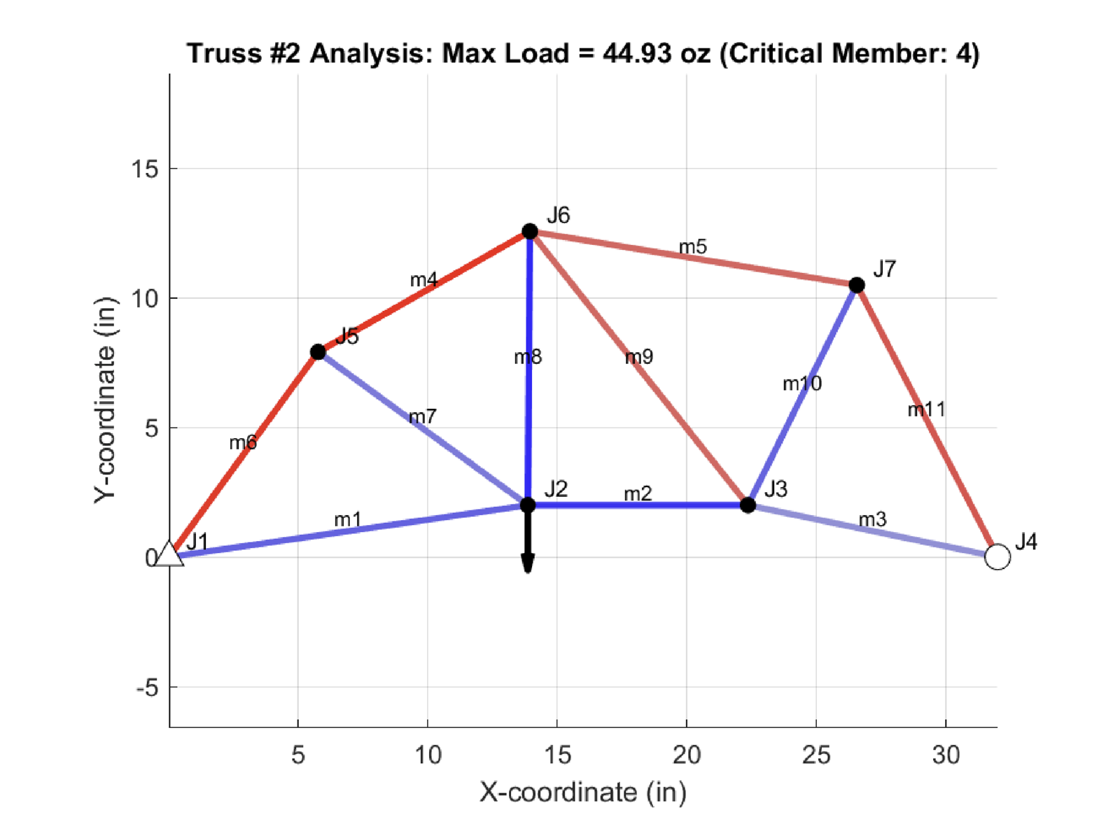 Plot of the preliminary Design 2 truss with a peaked top chord at Joint 6, max load 44.93 oz